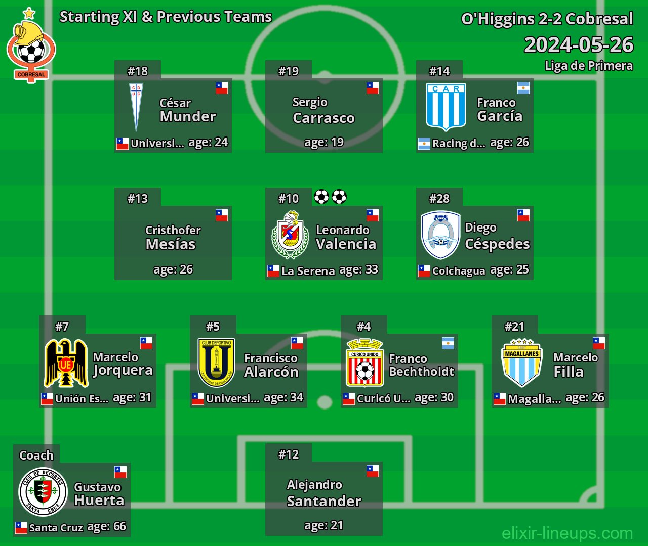 Cobresal Starting XI & Previous Teams 2024-05-26