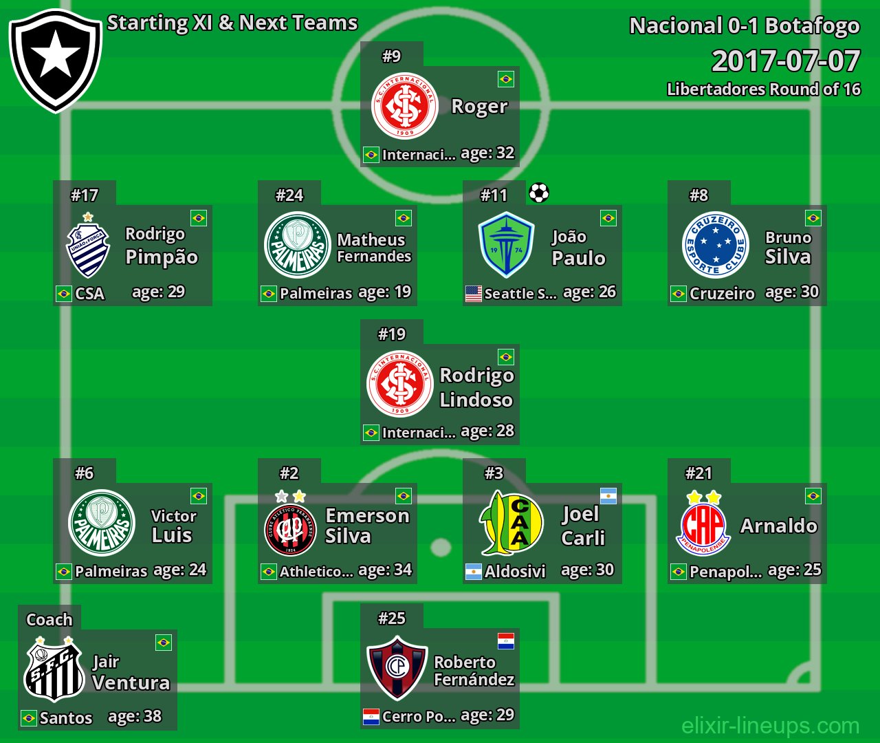 Botafogo Starting XI & Next Teams 2017-07-07