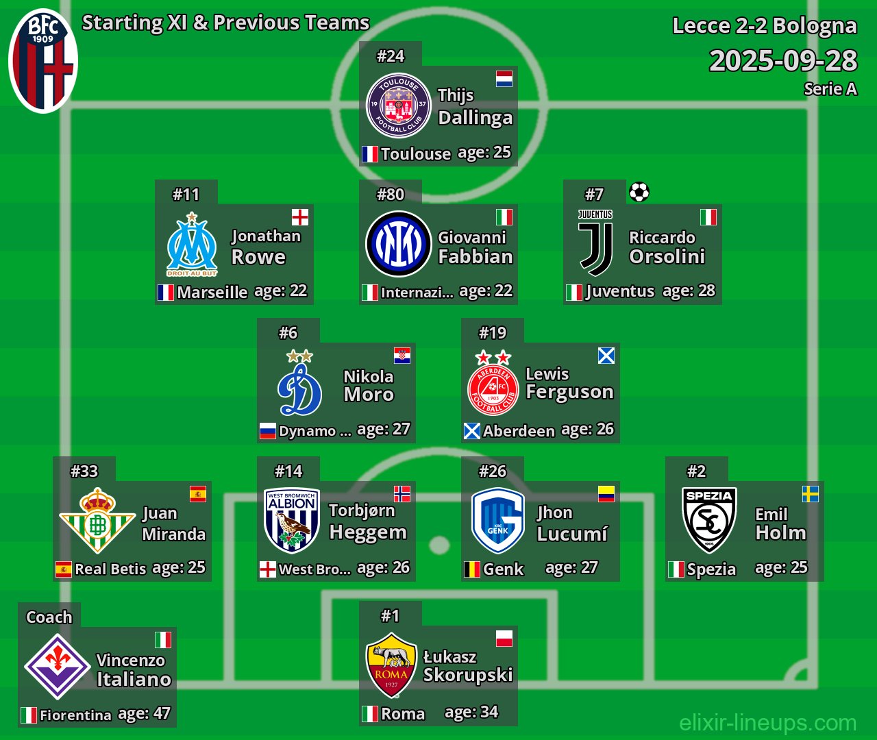 Bologna Starting XI & Previous Teams 2025-09-28