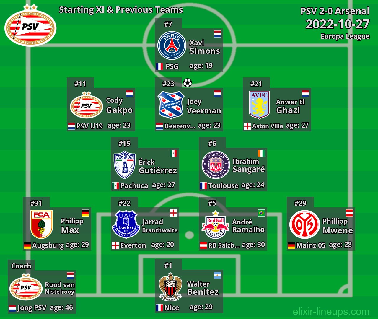 PSV Starting XI & Previous Teams 2022-10-27