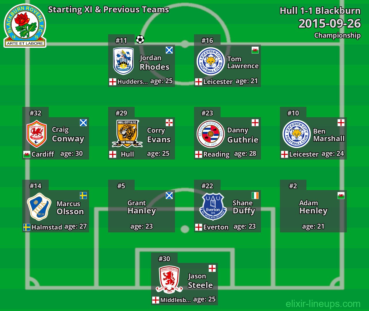 Blackburn Starting XI & Previous Teams 2015-09-26