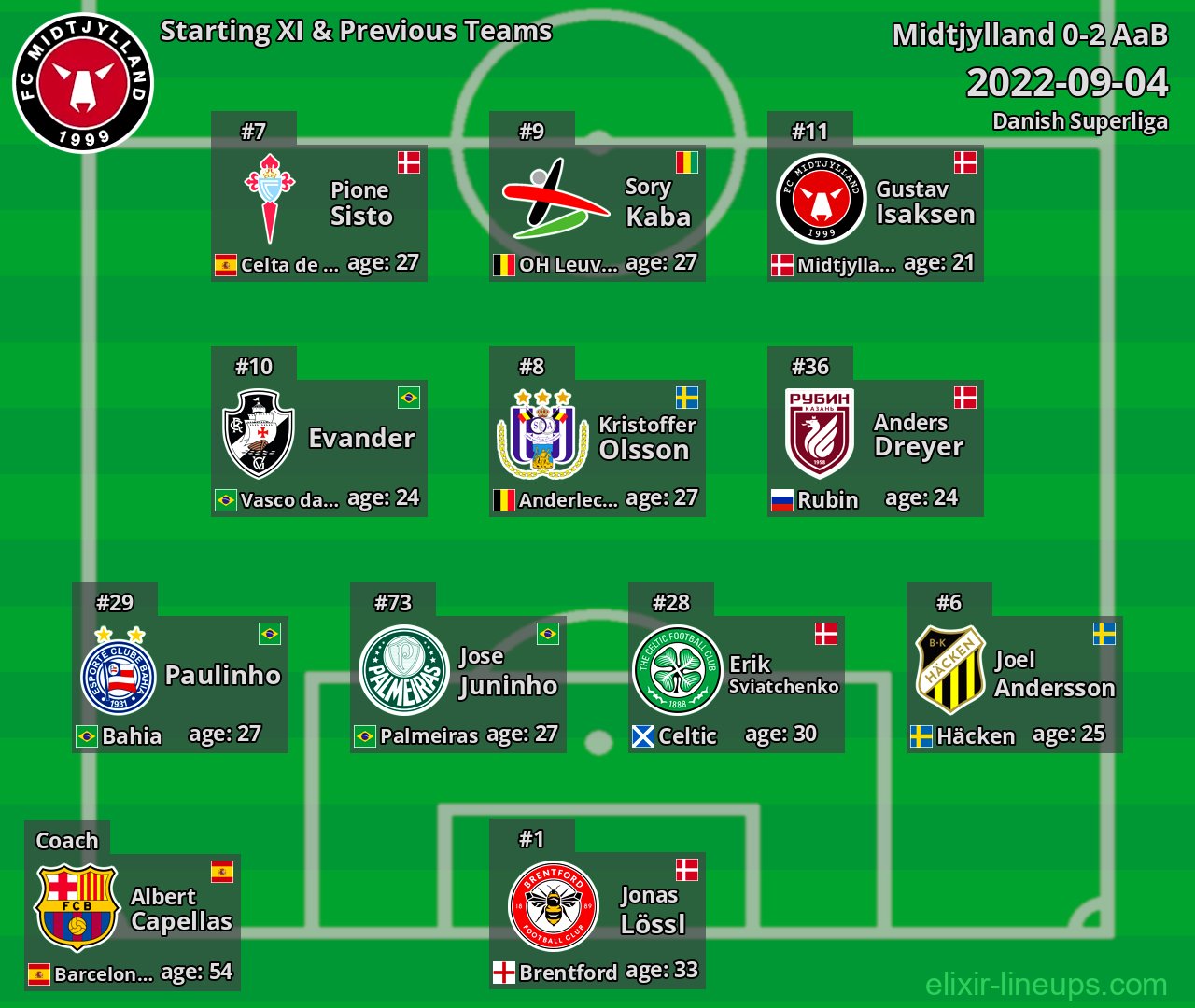 Midtjylland Starting XI & Previous Teams 2022-09-04