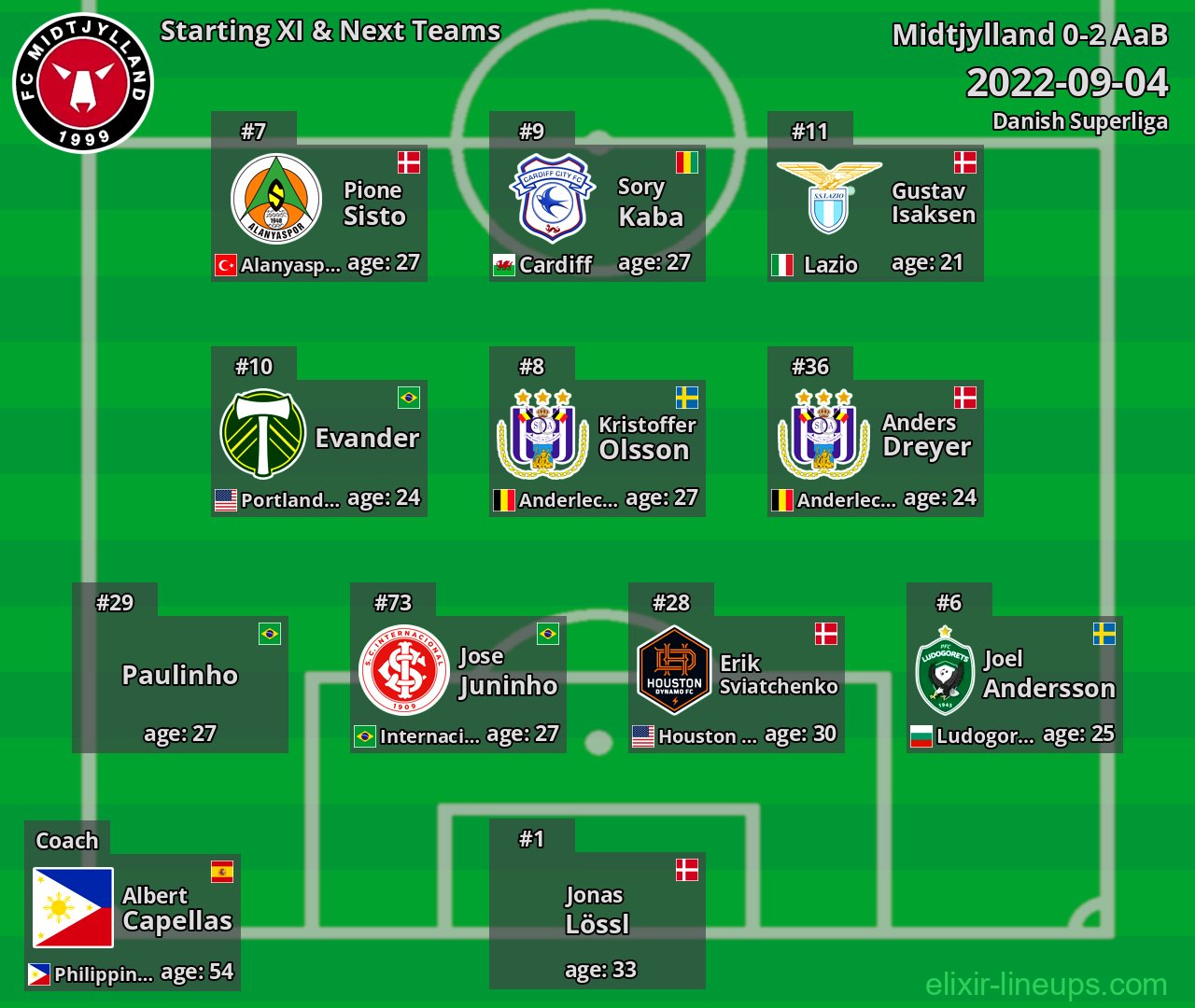 Midtjylland Starting XI & Next Teams 2022-09-04