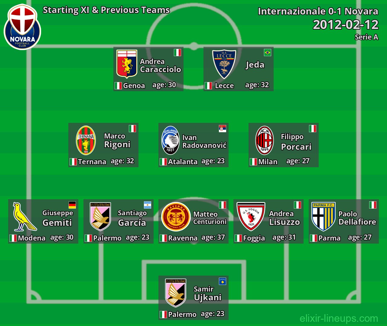 Novara Starting XI & Previous Teams 2012-02-12