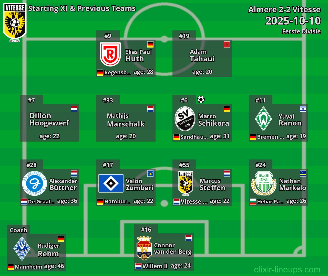Vitesse Starting XI & Previous Teams 2025-10-10