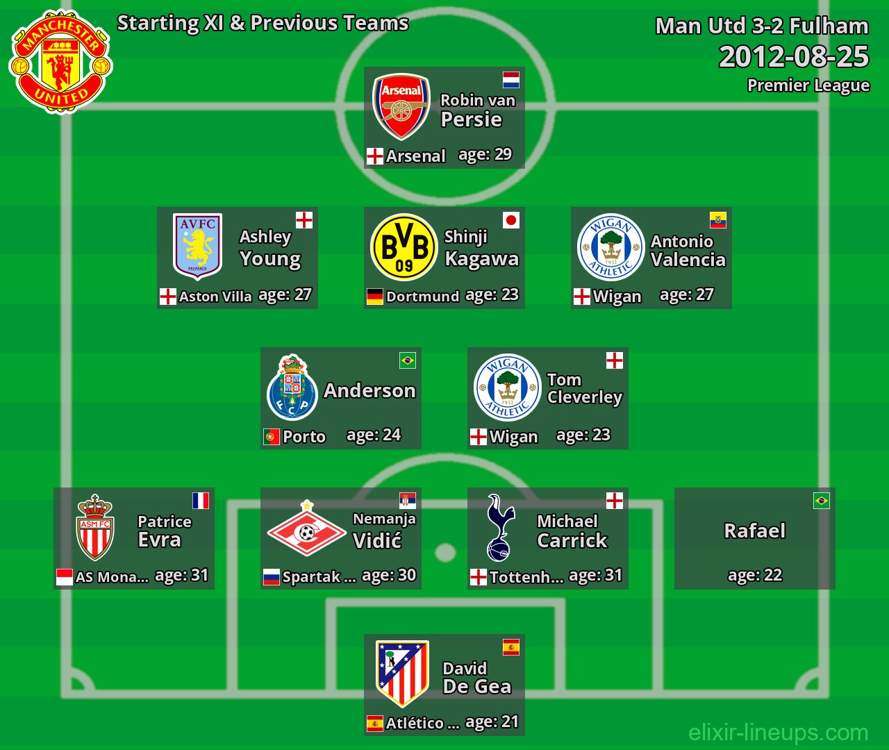 Man Utd Starting XI & Previous Teams 2012-08-25