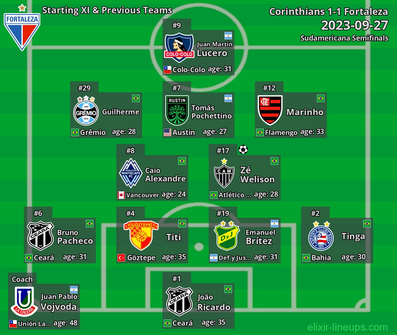 Fortaleza Starting XI & Previous Teams 2023-09-27