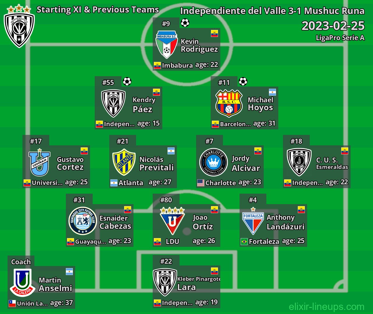 Independiente del Valle Starting XI & Previous Teams 2023-02-25