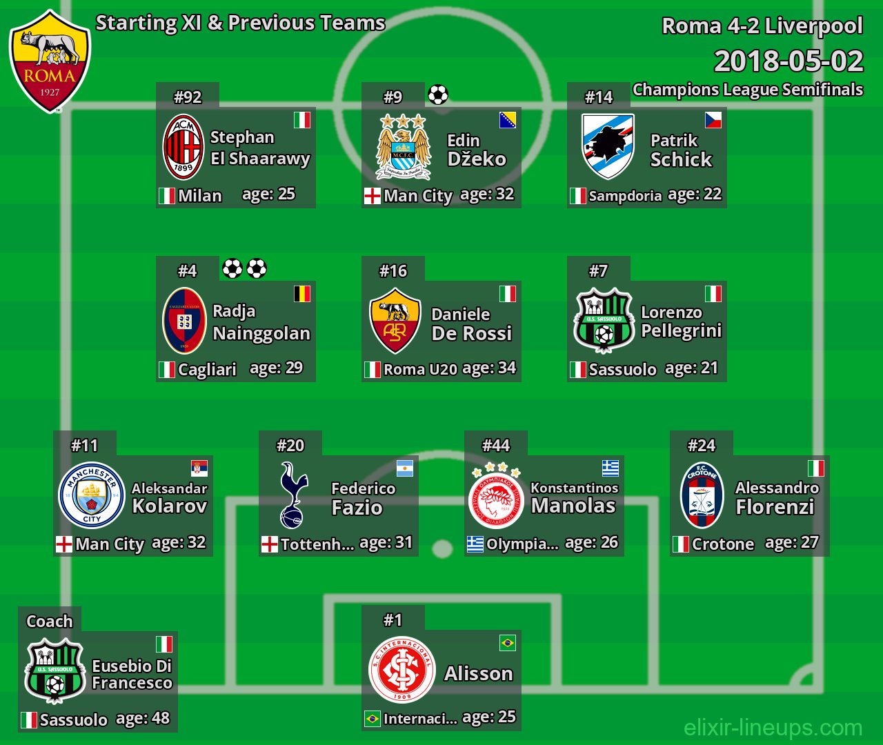 Roma Starting XI & Previous Teams 2018-05-02
