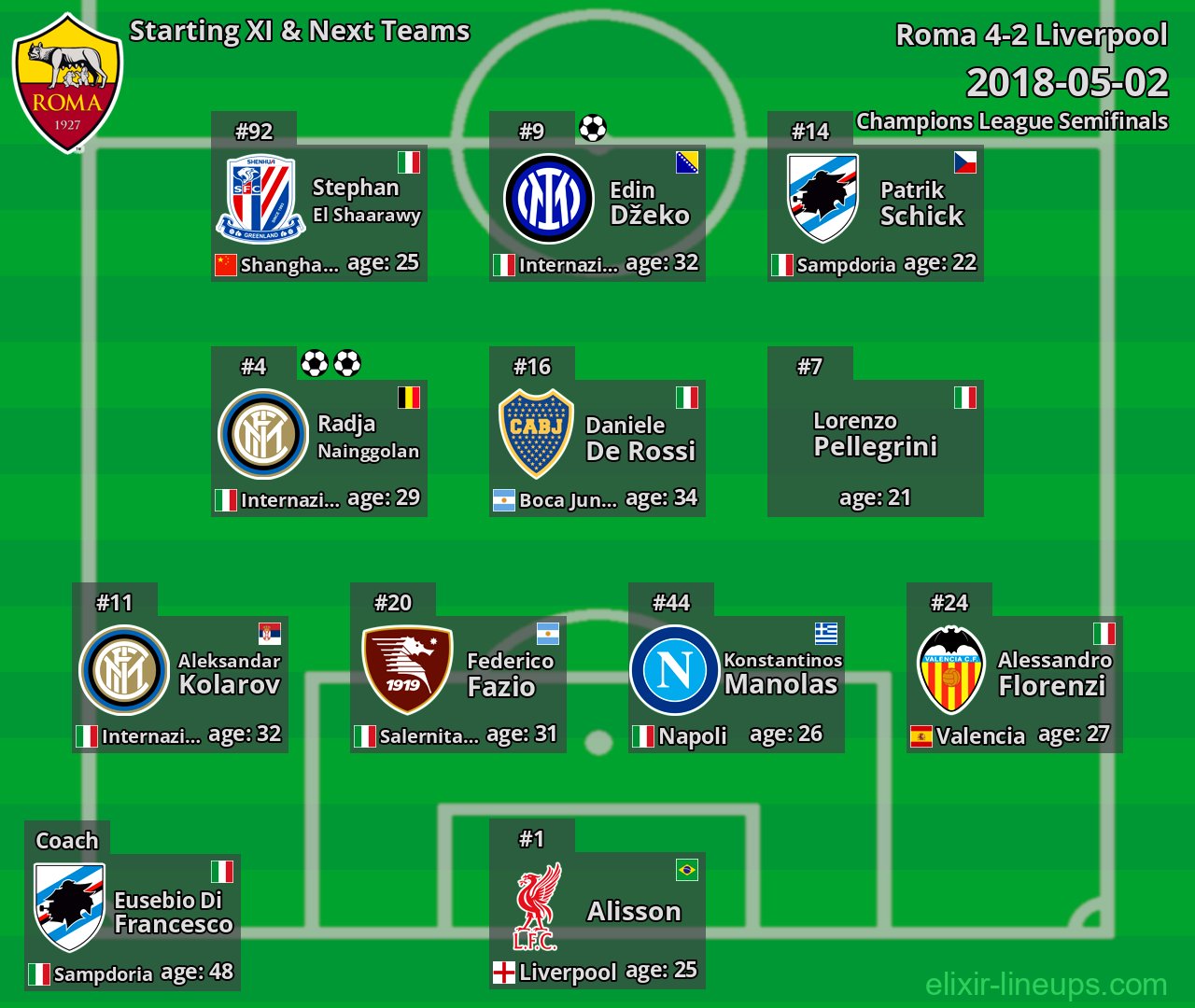 Roma Starting XI & Next Teams 2018-05-02