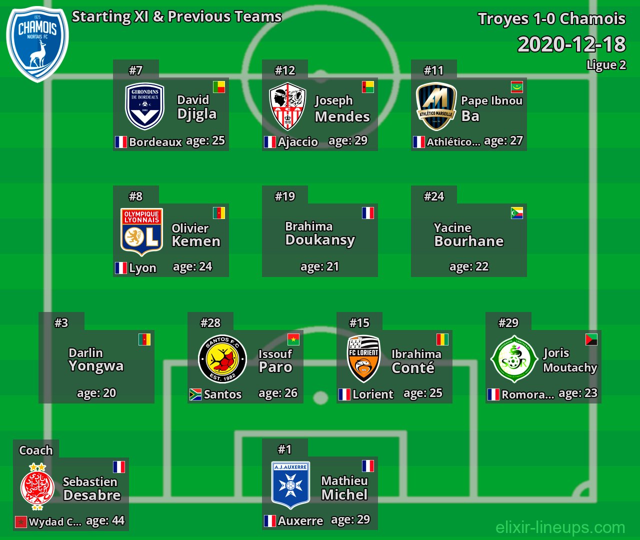 Chamois Starting XI & Previous Teams 2020-12-18