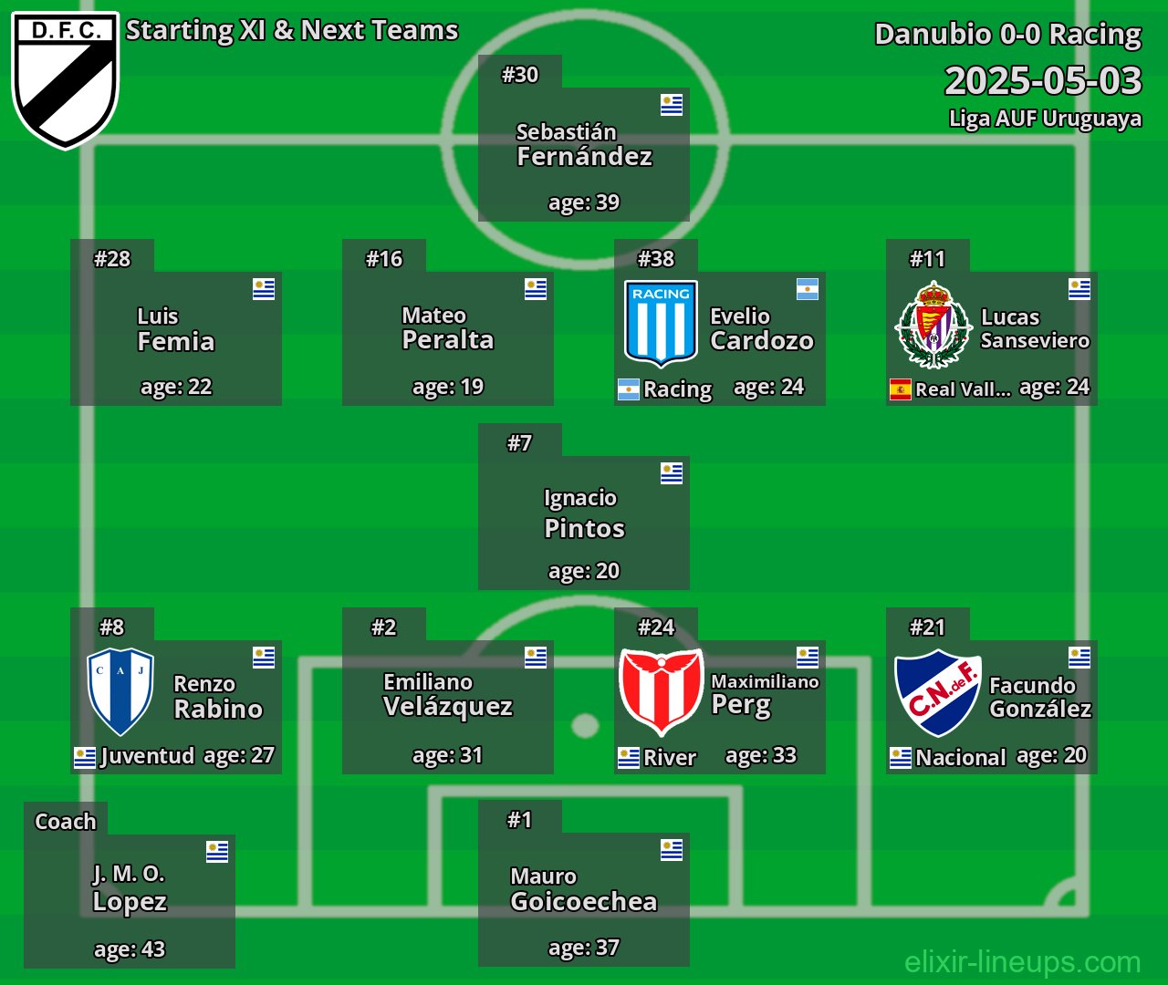 Danubio Starting XI & Next Teams 2025-05-03