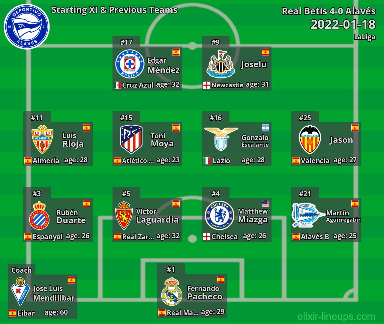 Alavés Starting XI & Previous Teams 2022-01-18