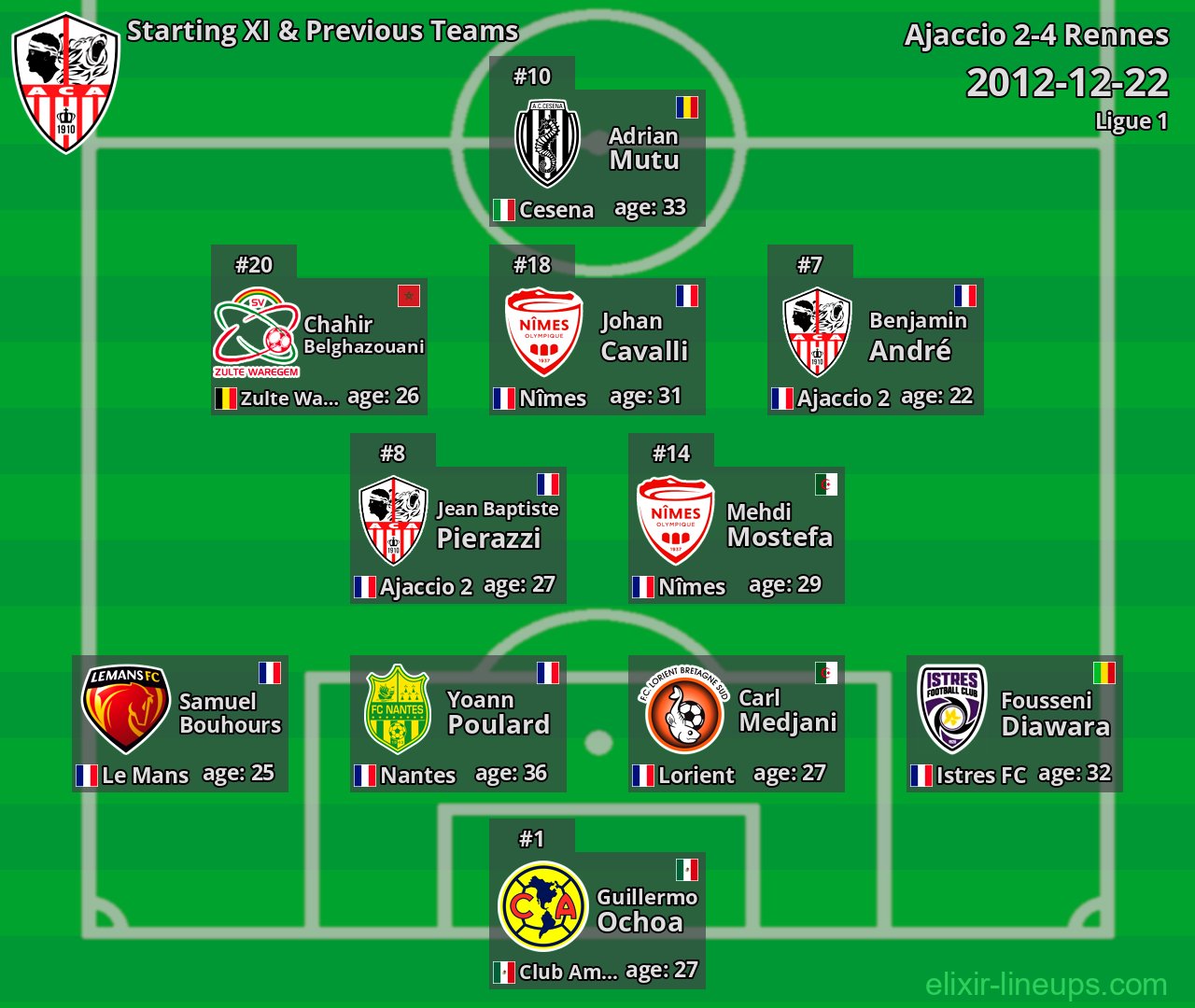Ajaccio Starting XI & Previous Teams 2012-12-22