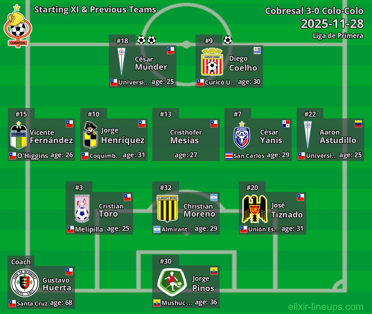 Cobresal Starting XI & Previous Teams 2025-11-28