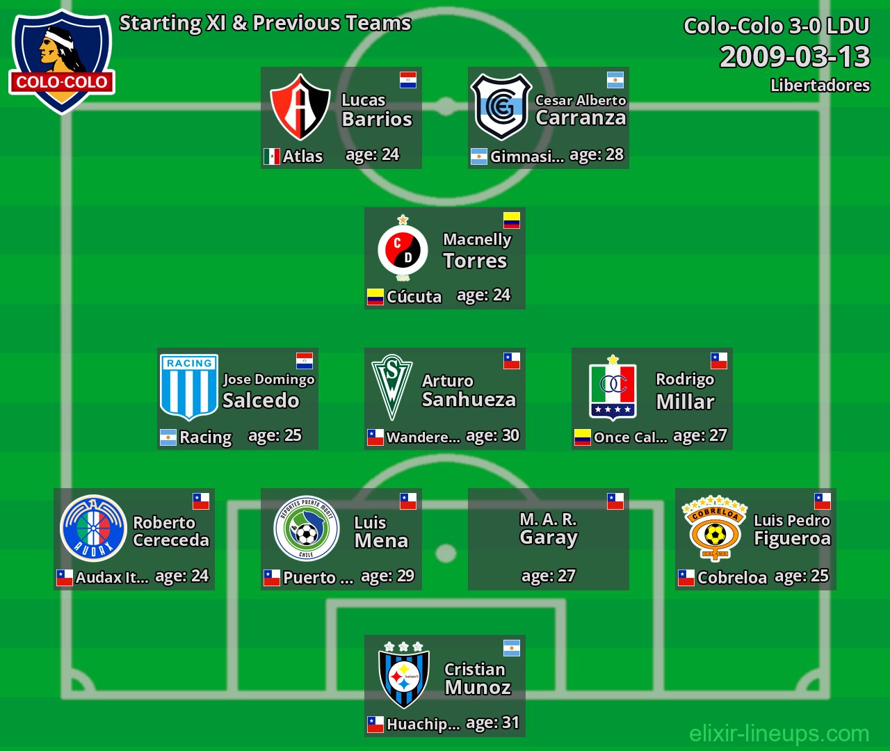 Colo-Colo Starting XI & Previous Teams 2009-03-13