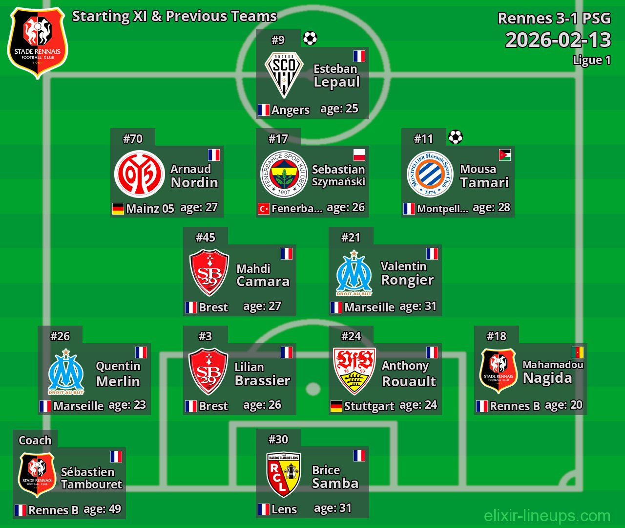 Rennes Starting XI & Previous Teams 2026-02-13