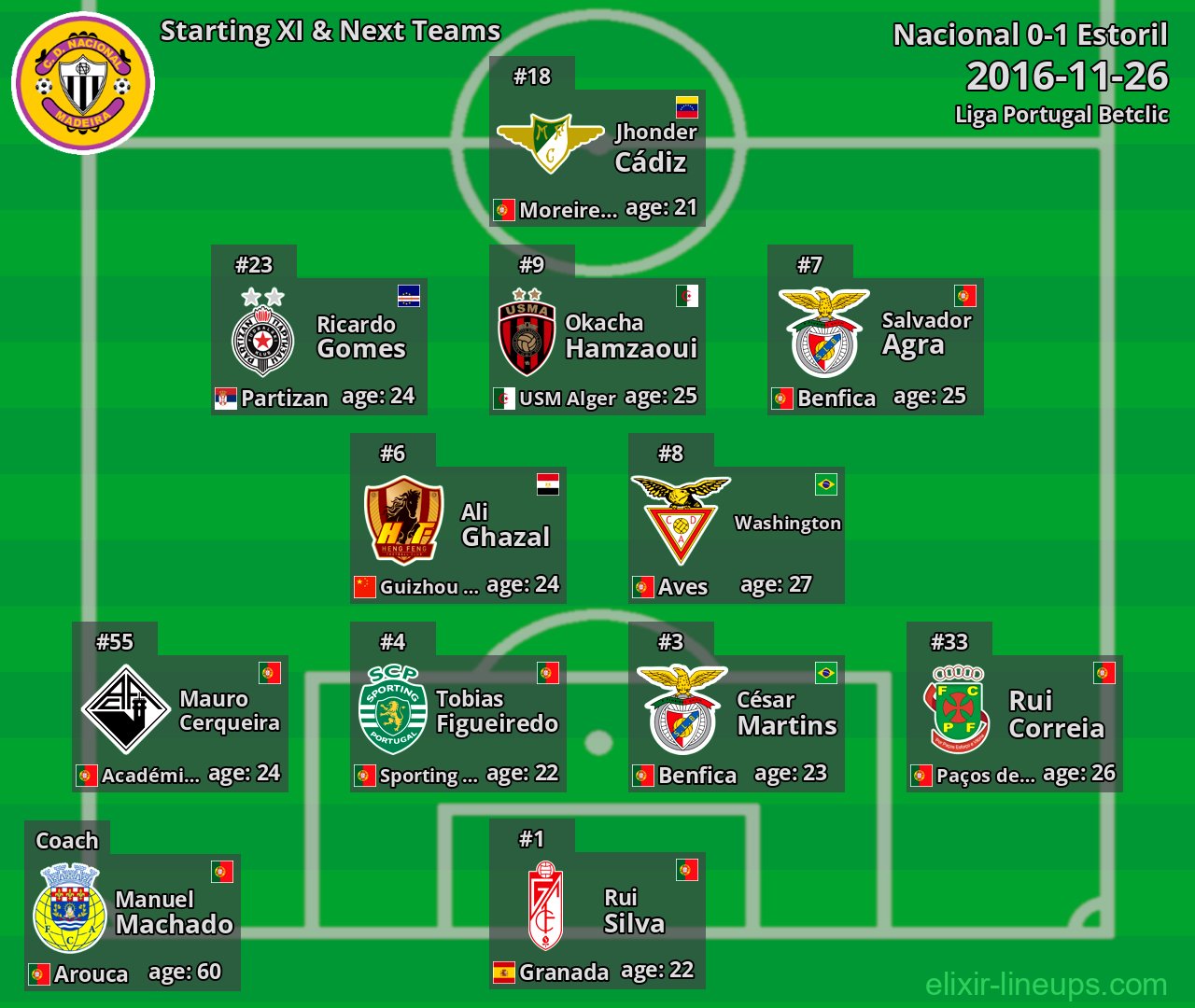 Nacional Starting XI & Next Teams 2016-11-26