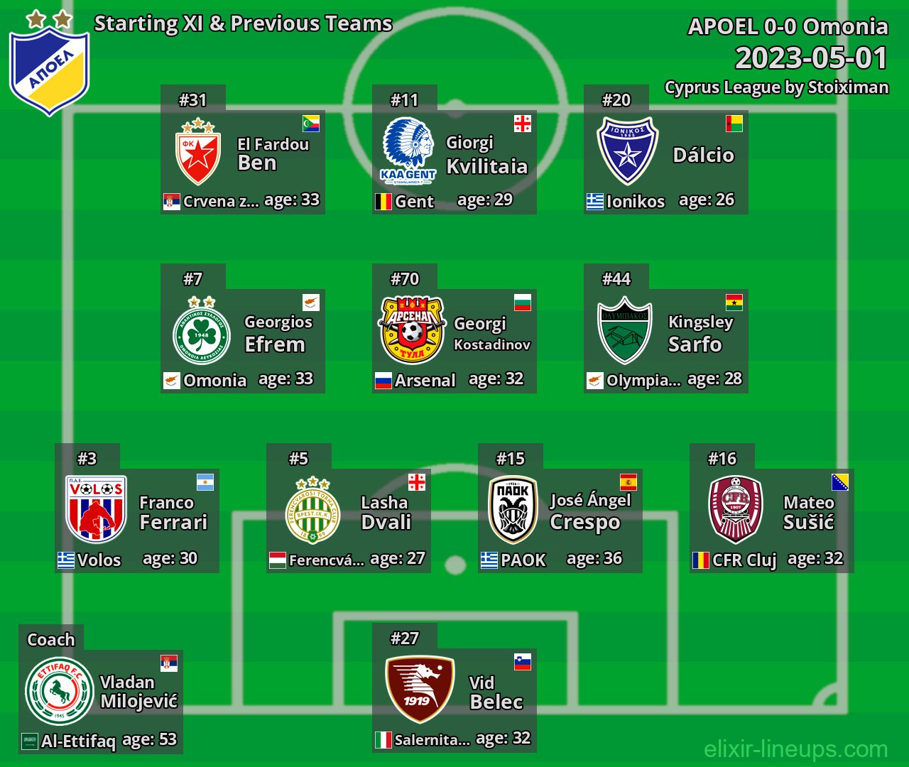 APOEL Starting XI & Previous Teams 2023-05-01