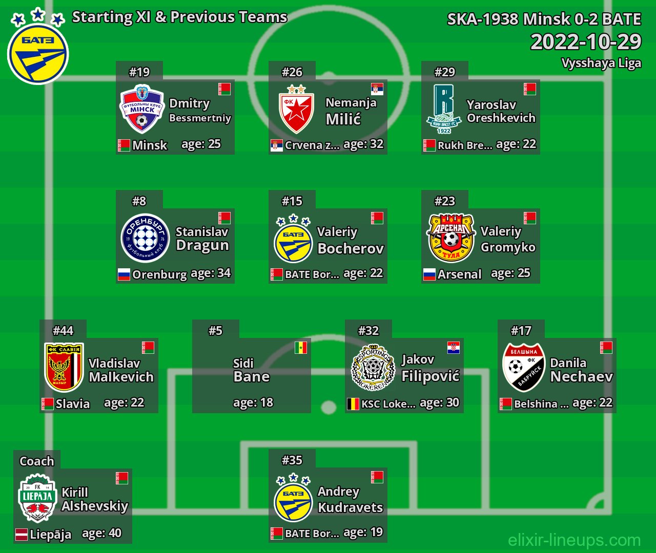 BATE Starting XI & Next Teams 2022-10-29