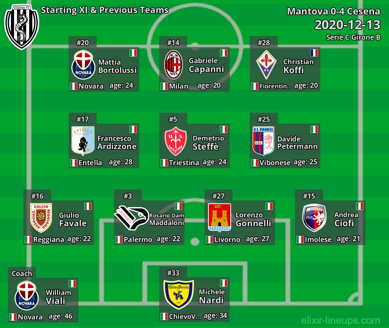 Cesena Starting XI & Previous Teams 2020-12-13