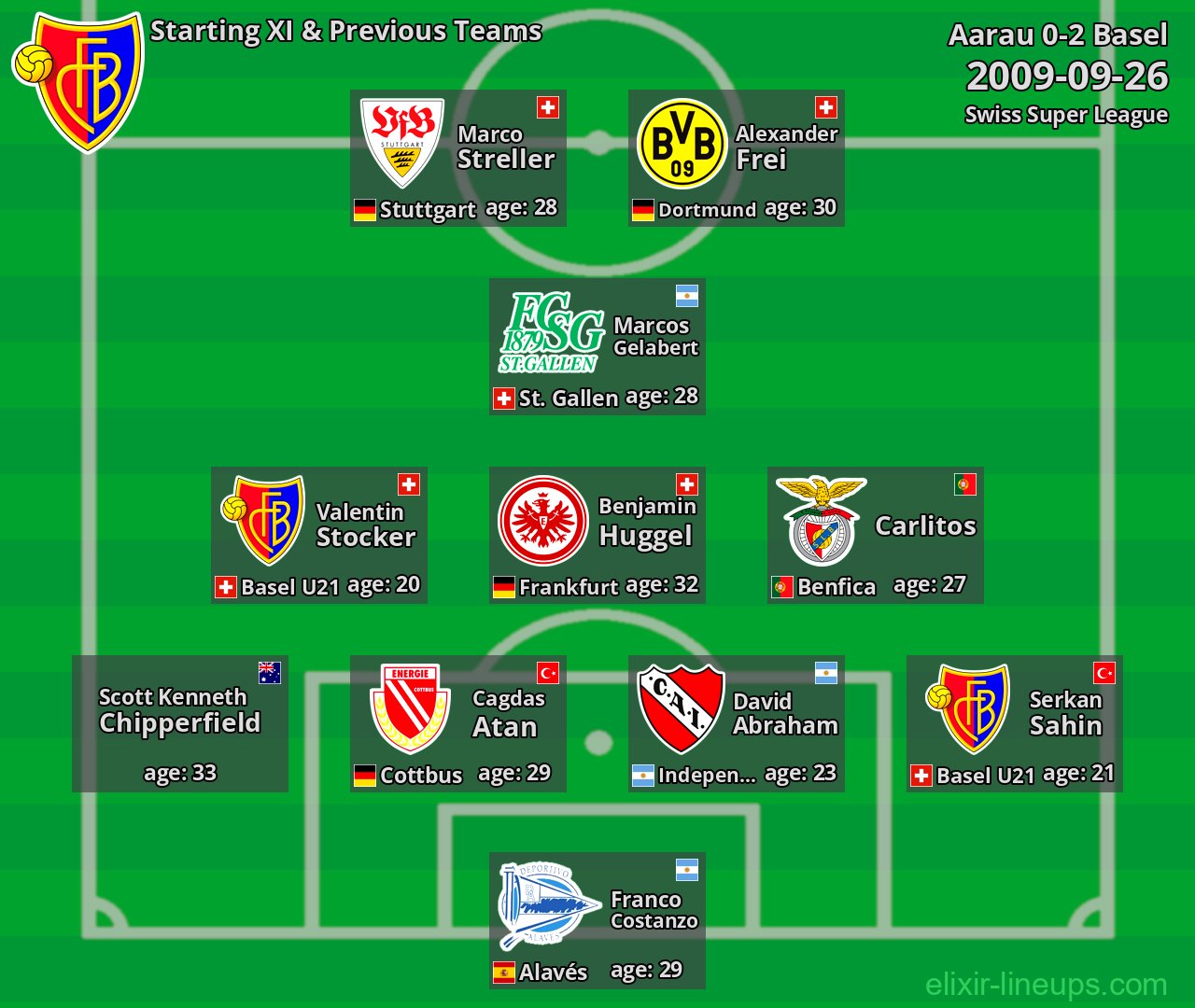 Basel Starting XI & Previous Teams 2009-09-26