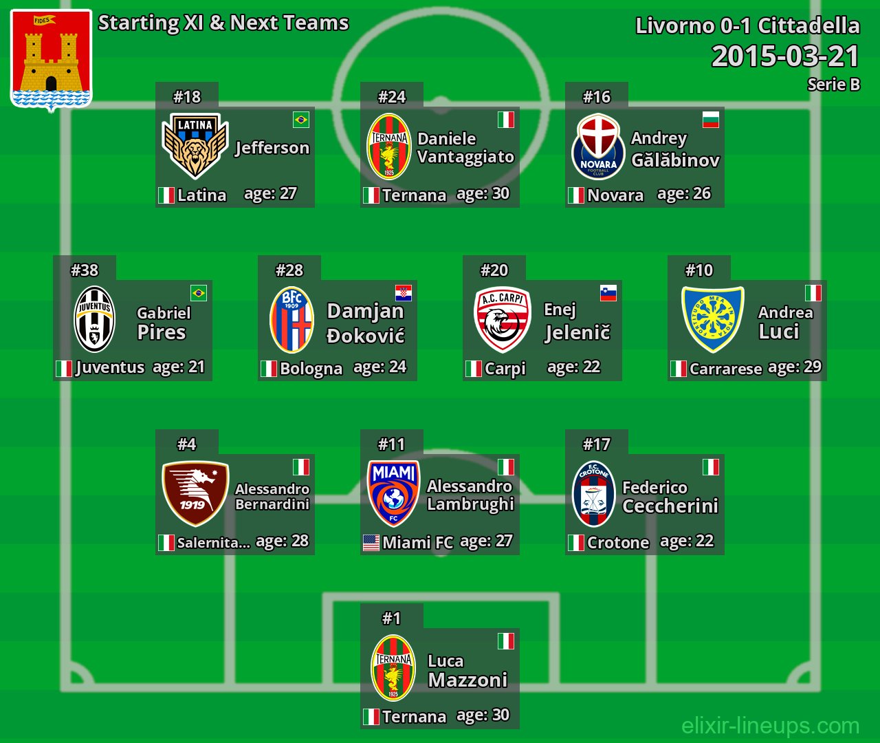 Livorno Starting XI & Next Teams 2015-03-21