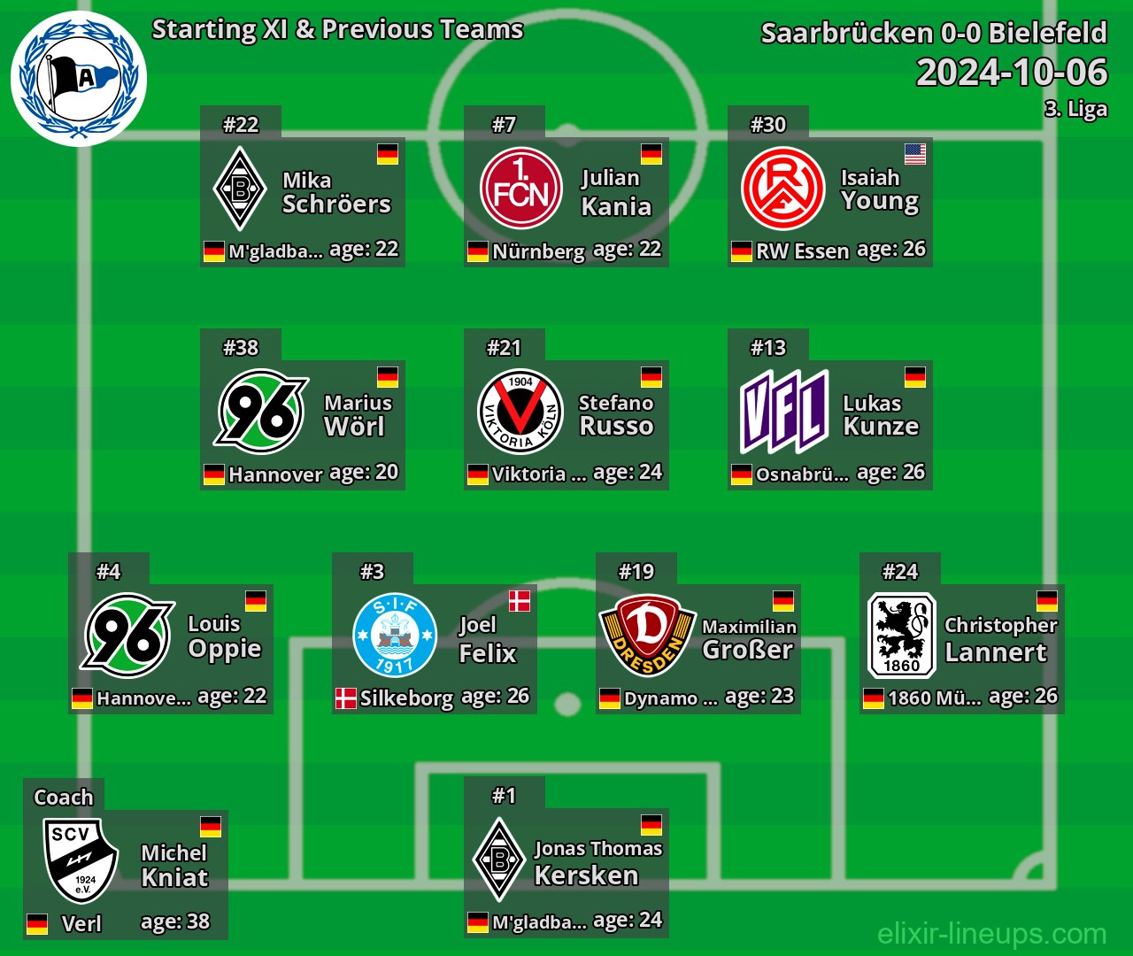 Bielefeld Starting XI & Previous Teams 2024-10-06