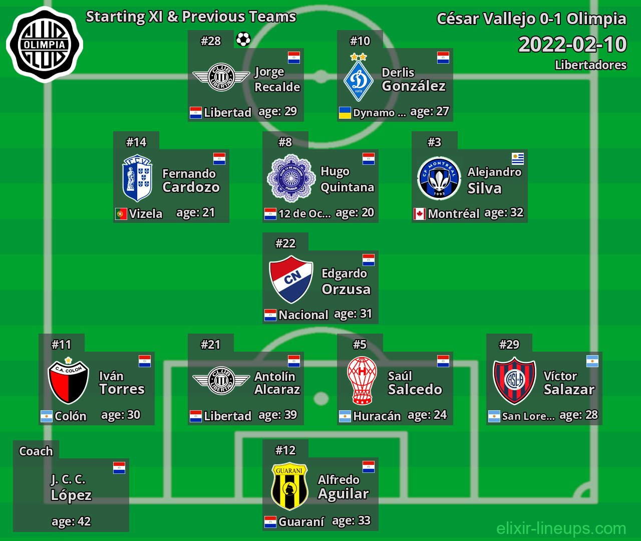 Olimpia Starting XI & Previous Teams 2022-02-10