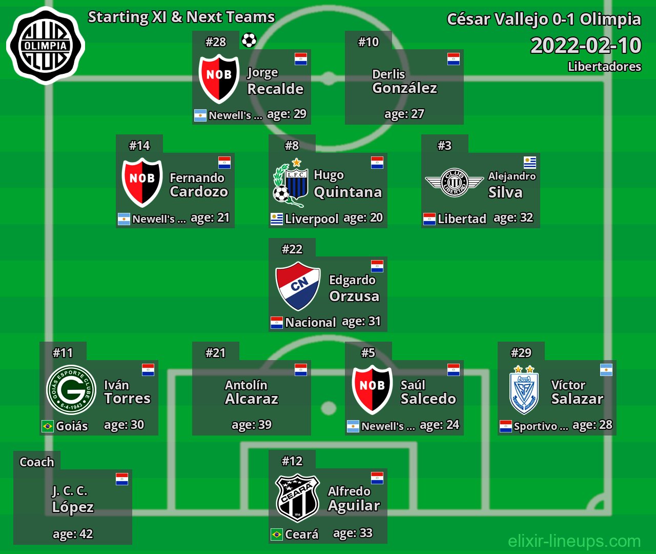 Olimpia Starting XI & Next Teams 2022-02-10