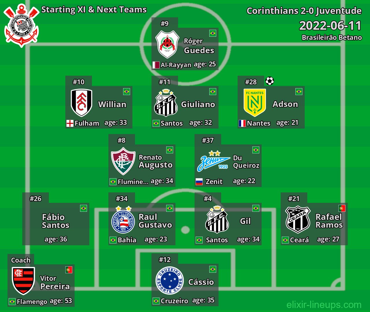 Corinthians Starting XI & Next Teams 2022-06-11