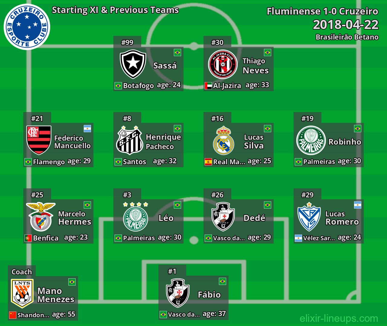 Cruzeiro Starting XI & Previous Teams 2018-04-22