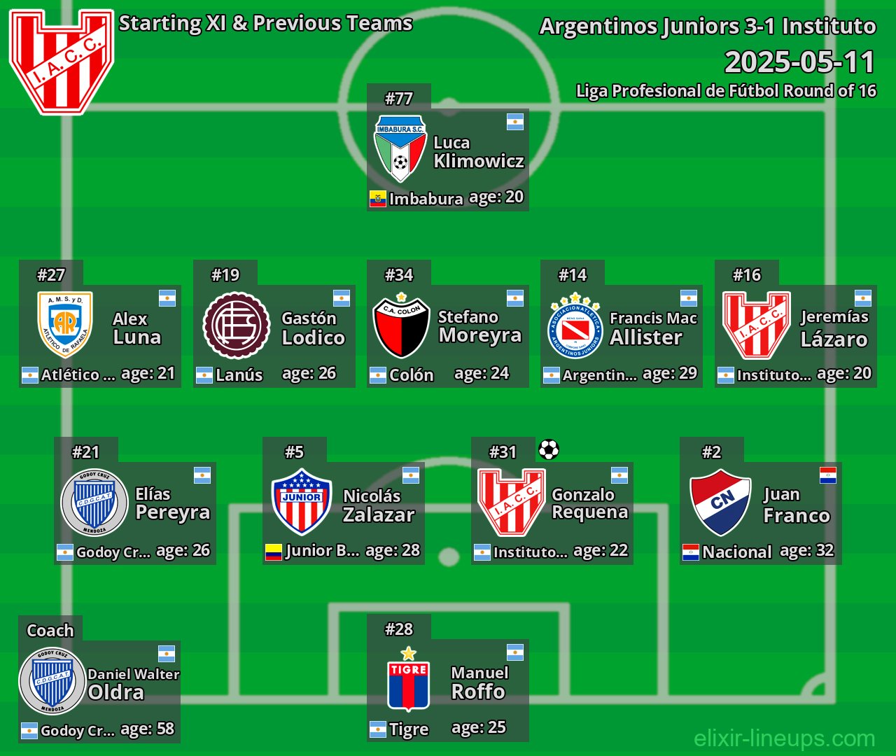 Instituto Starting XI & Previous Teams 2025-05-11