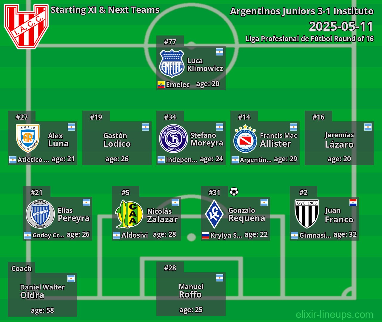 Instituto Starting XI & Next Teams 2025-05-11