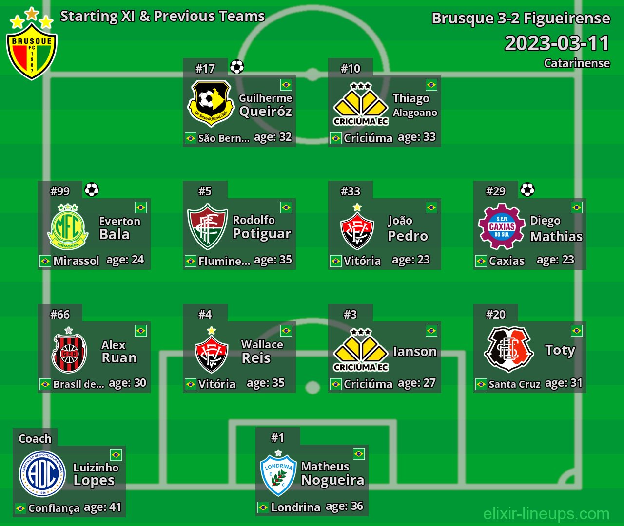 Brusque Starting XI & Previous Teams 2023-03-11