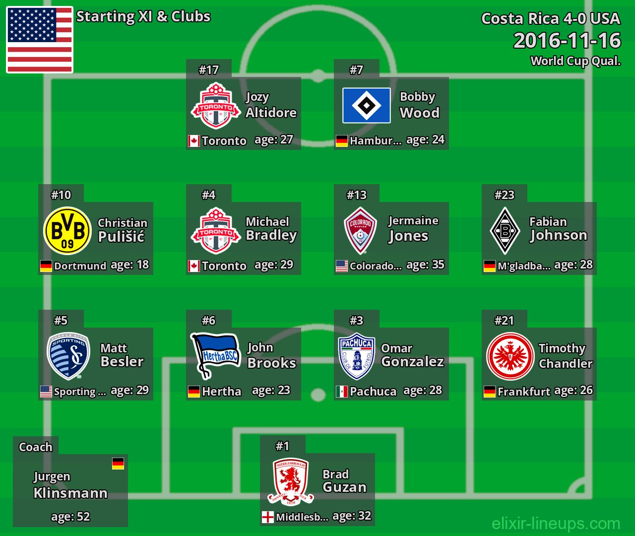 USA Starting XI 2016-11-16