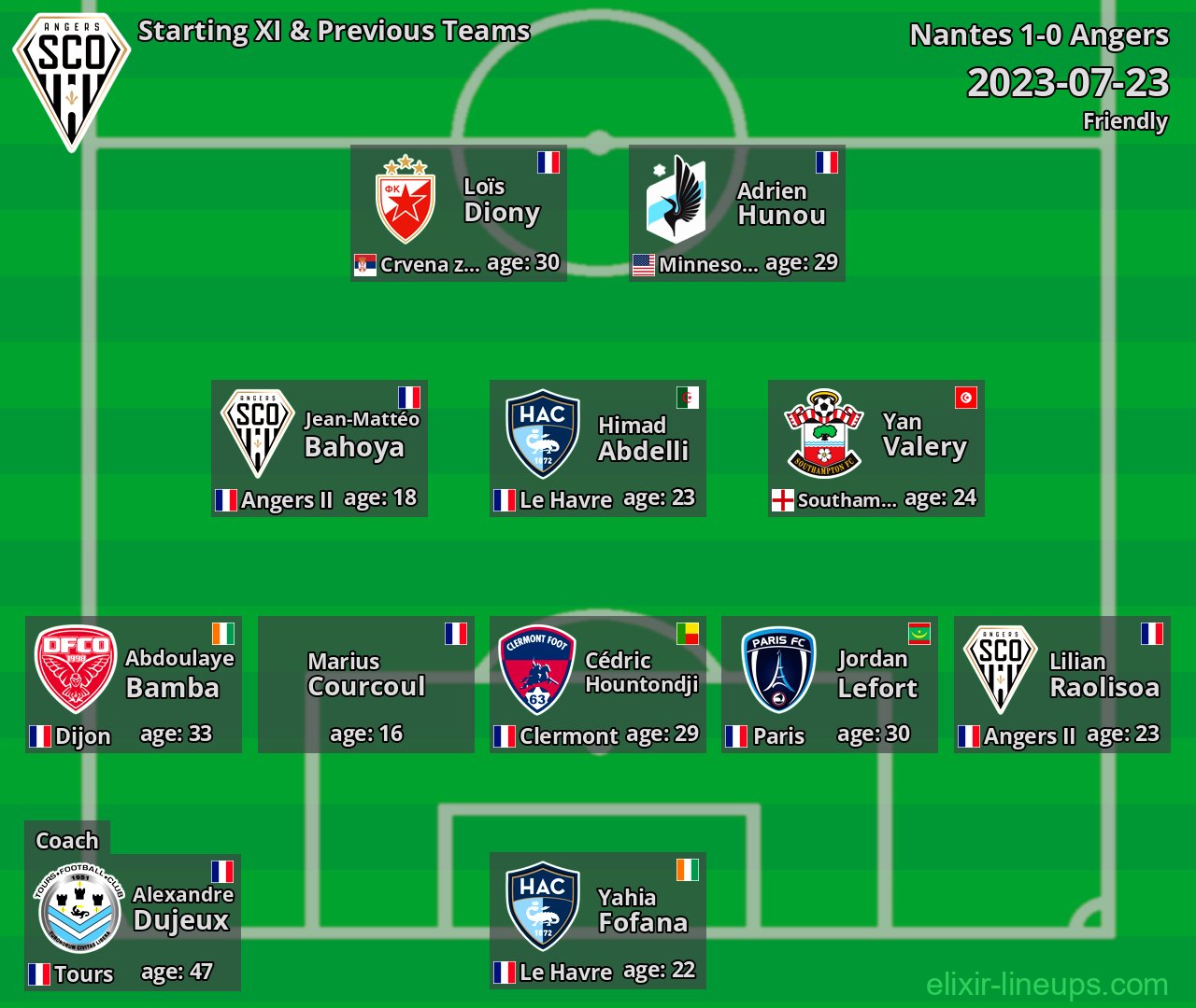 Angers Starting XI & Previous Teams 2023-07-23