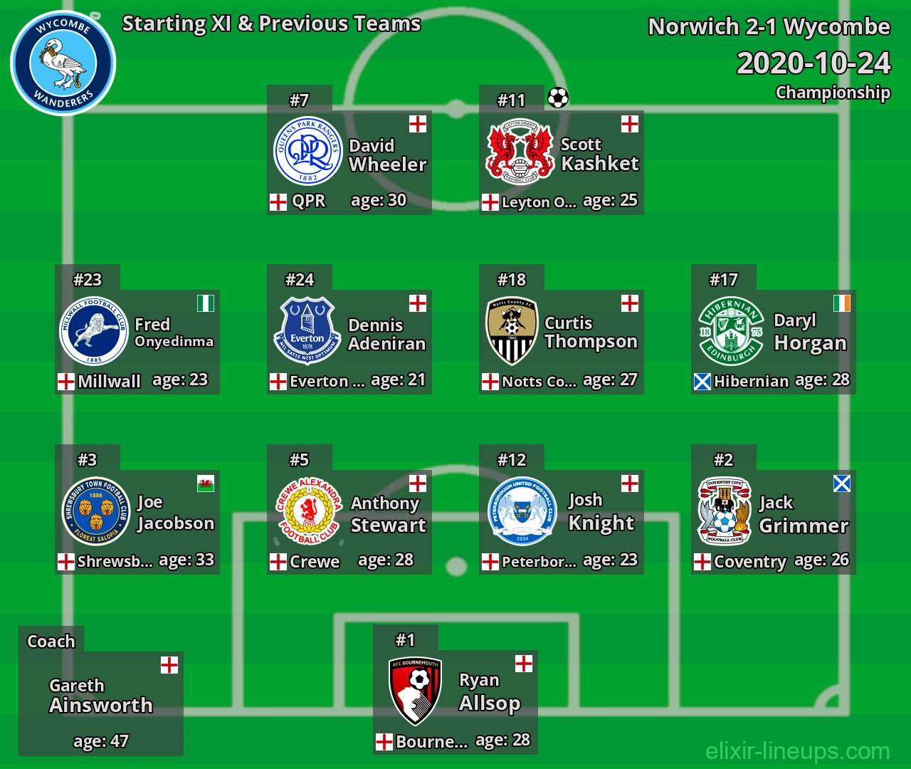 Wycombe Starting XI & Previous Teams 2020-10-24