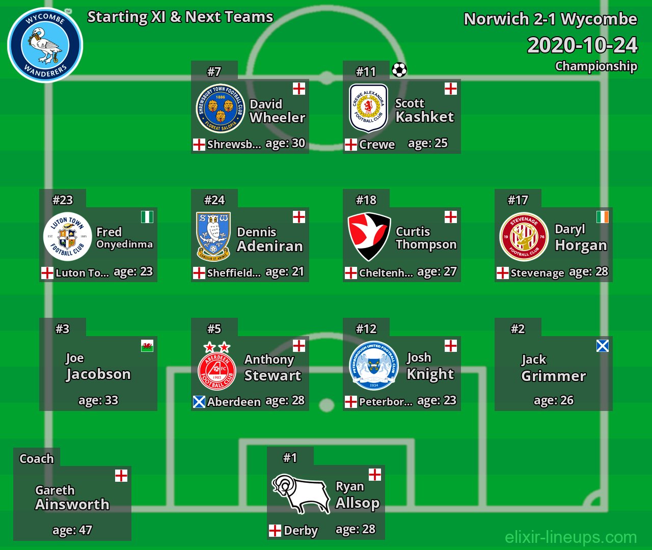 Wycombe Starting XI & Next Teams 2020-10-24