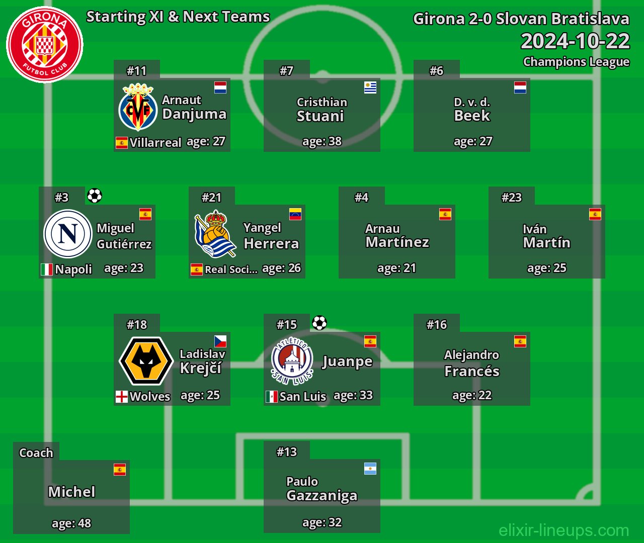 Girona Starting XI & Next Teams 2024-10-22