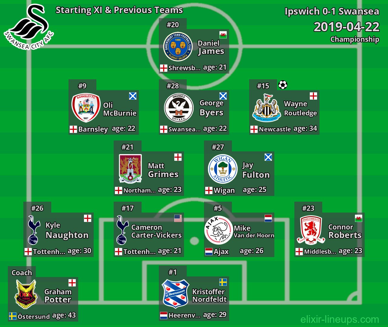 Swansea Starting XI & Previous Teams 2019-04-22