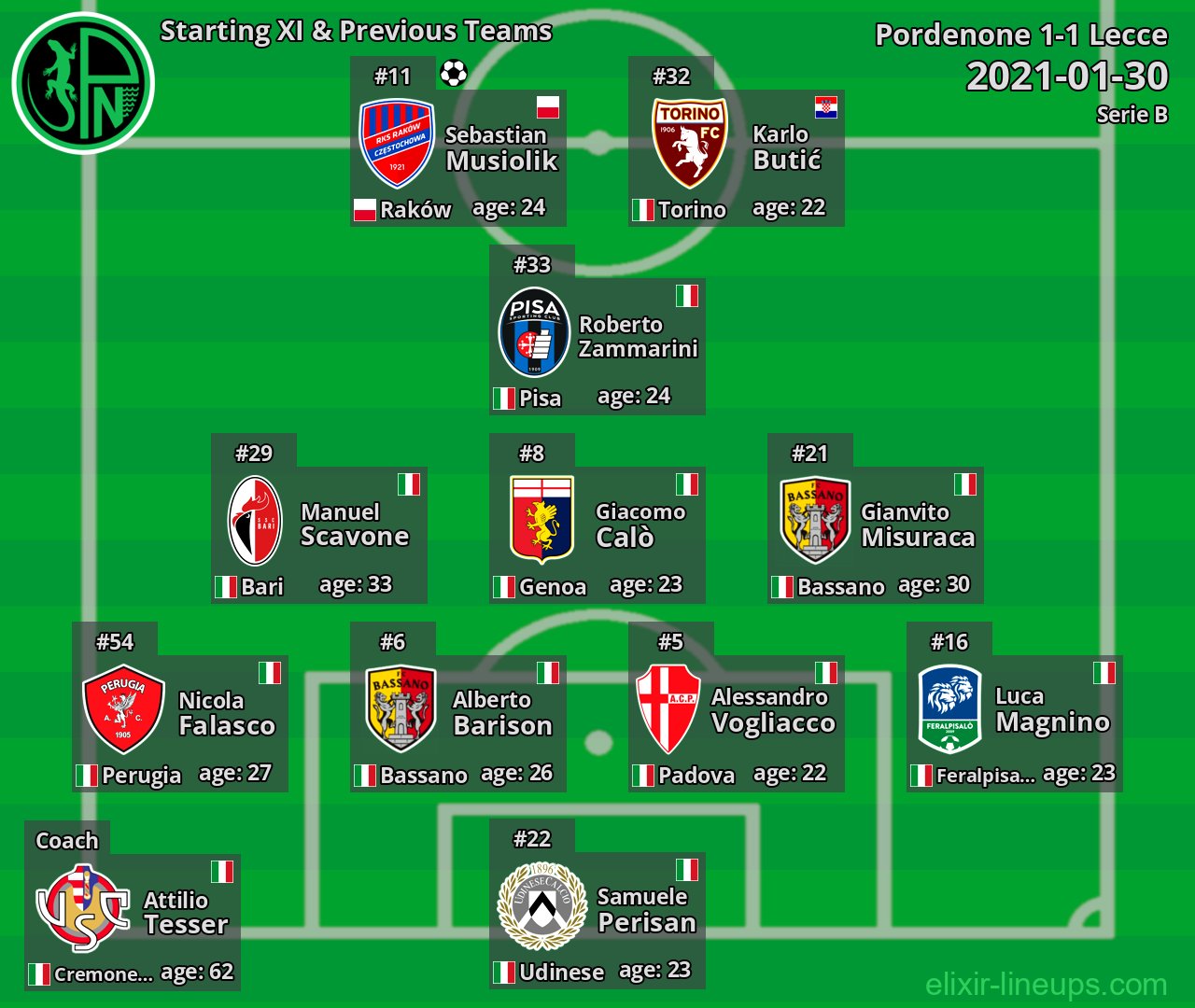Pordenone Starting XI & Previous Teams 2021-01-30