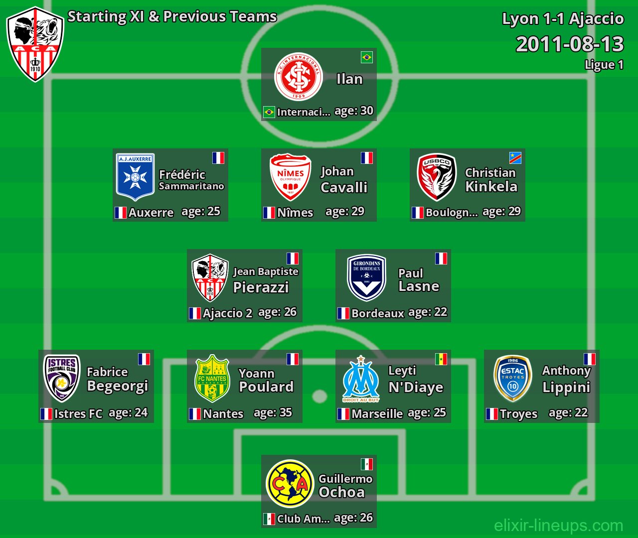 Ajaccio Starting XI & Previous Teams 2011-08-13