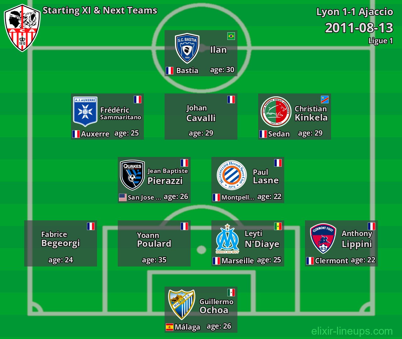 Ajaccio Starting XI & Next Teams 2011-08-13
