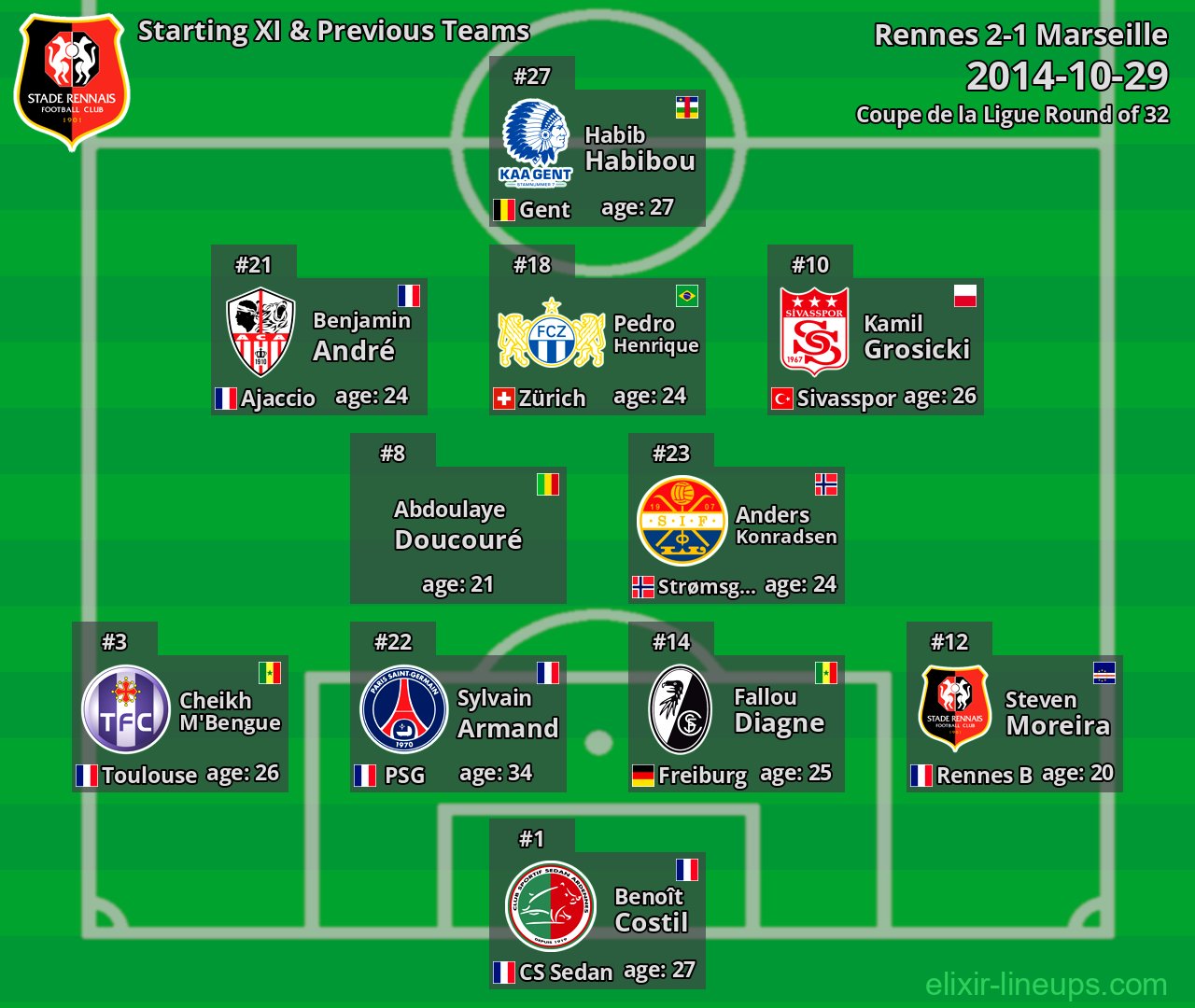 Rennes Starting XI & Previous Teams 2014-10-29