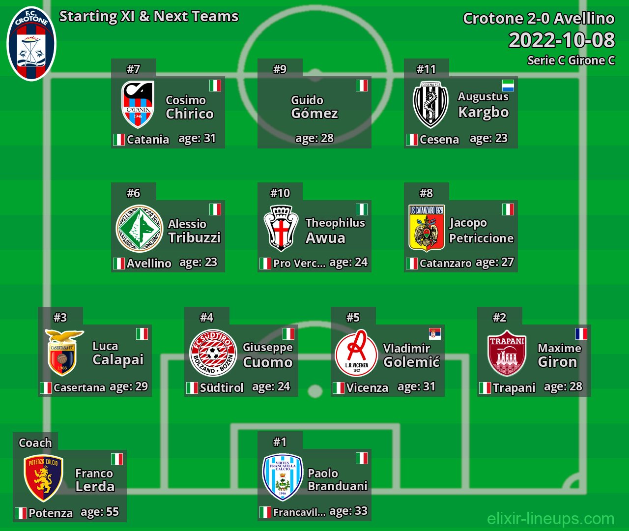 Crotone Starting XI & Next Teams 2022-10-08