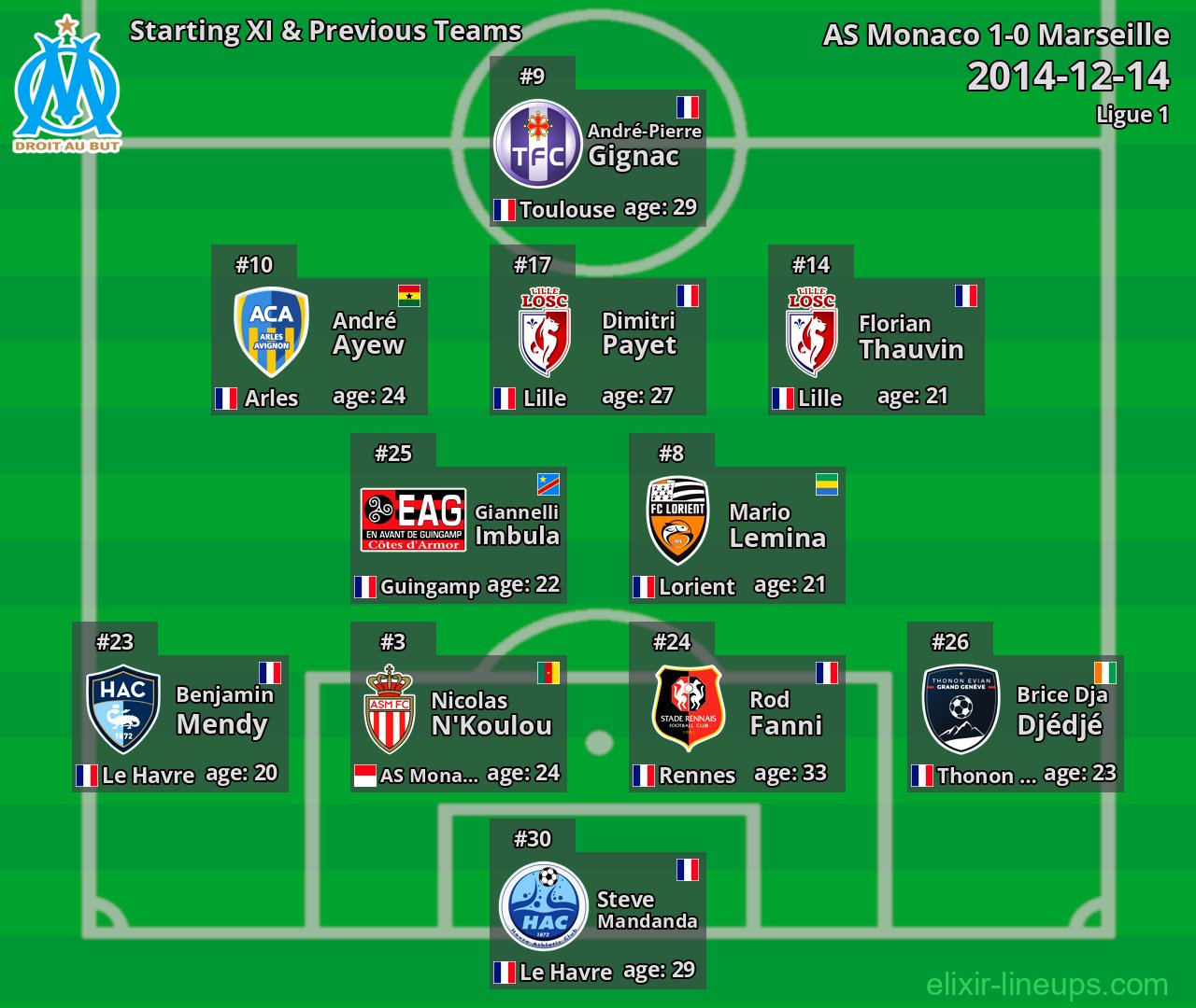 Marseille Starting XI & Previous Teams 2014-12-14