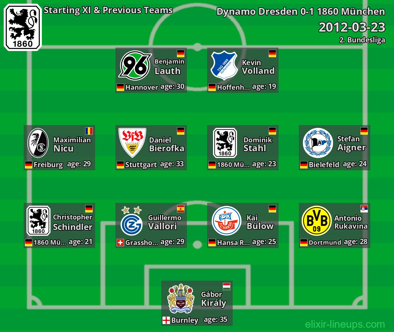 1860 München Starting XI & Previous Teams 2012-03-23