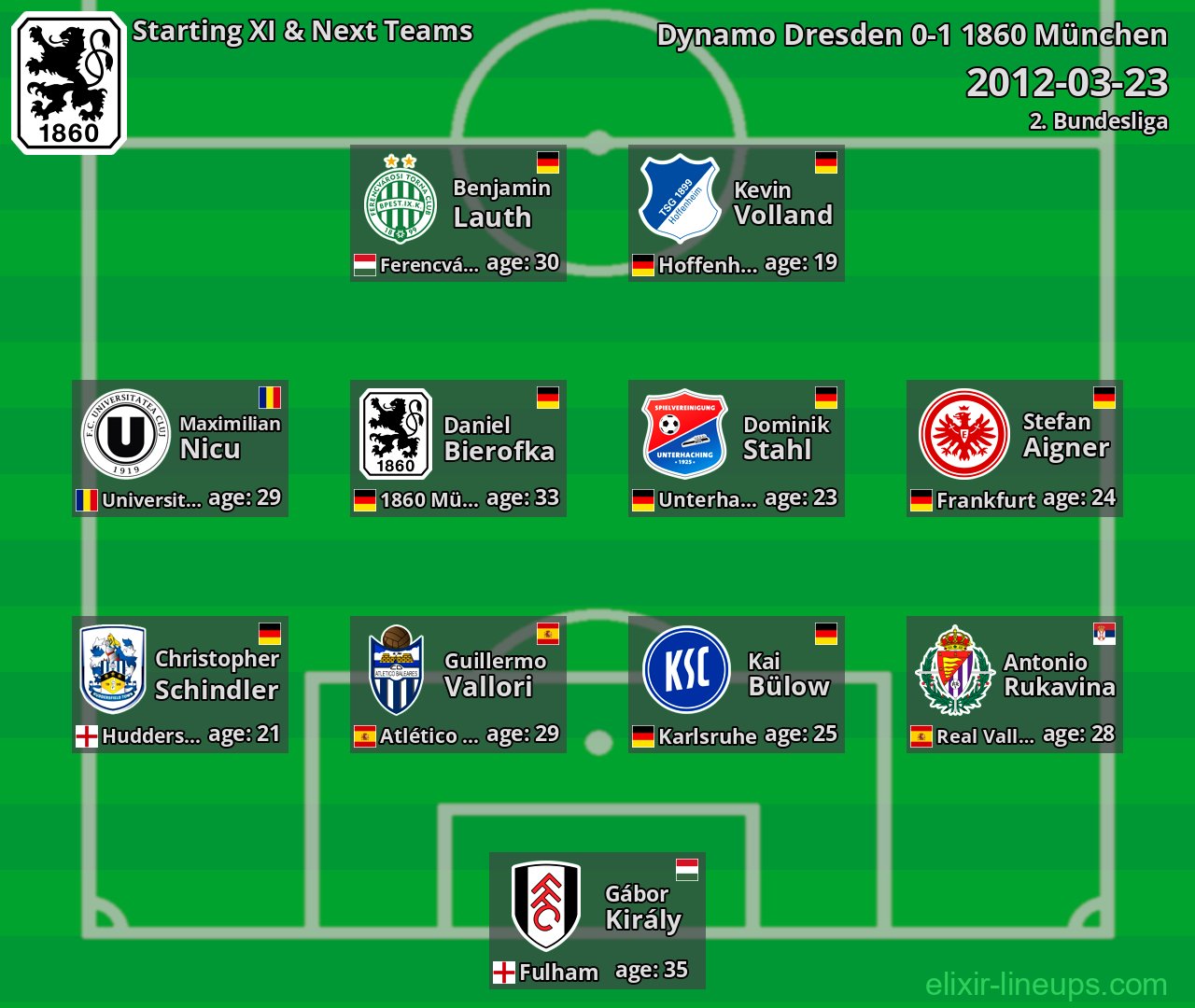 1860 München Starting XI & Next Teams 2012-03-23
