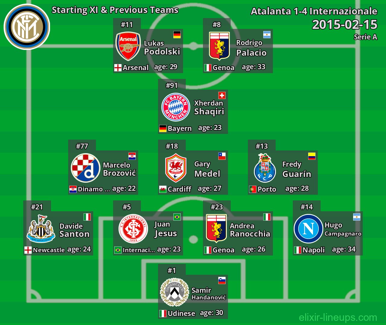 Internazionale Starting XI & Previous Teams 2015-02-15